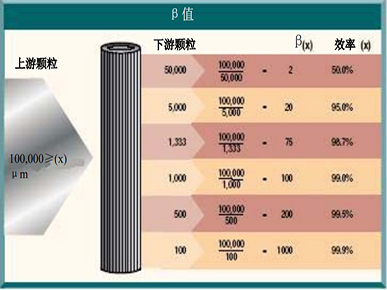 滤材的类型和过滤精度